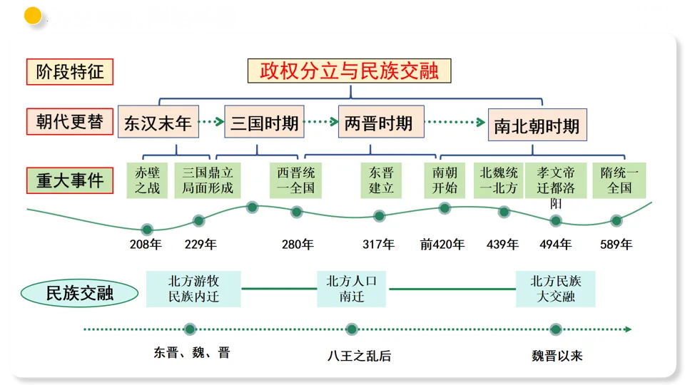 【中考复习】|专题04 三国两晋南北朝时期:政权分立与民族交融 第7张
