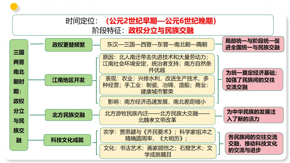 【中考复习】|专题04 三国两晋南北朝时期:政权分立与民族交融 第8张