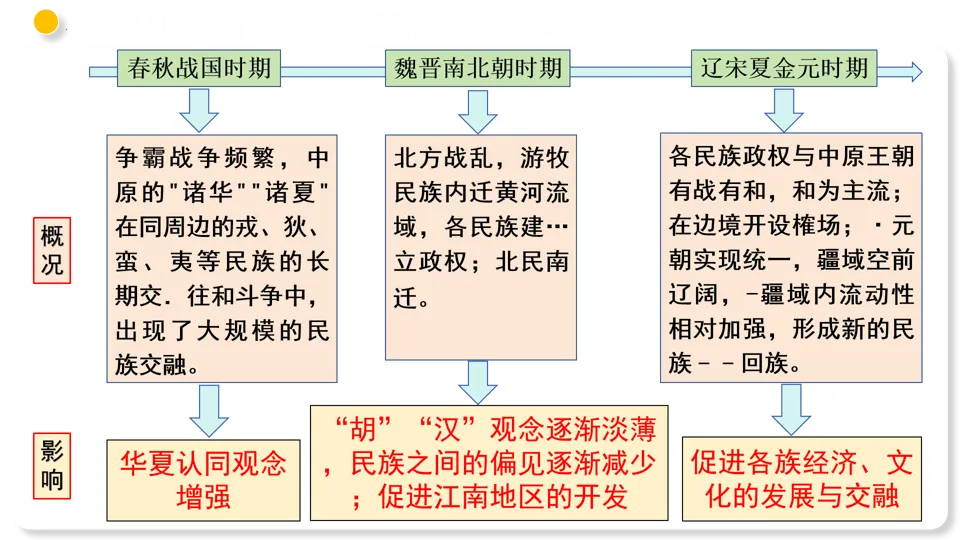 【中考复习】|专题04 三国两晋南北朝时期:政权分立与民族交融 第34张