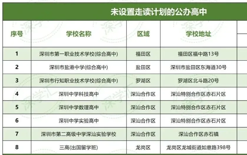 深圳中考走读调剂怎么填?这8所高中不能勾选! 第5张 深圳中考走读调剂怎么填?这8所高中不能勾选! 第5张