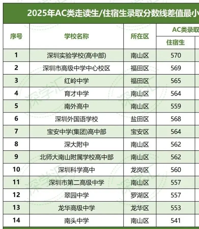 深圳中考走读调剂怎么填?这8所高中不能勾选! 第7张 深圳中考走读调剂怎么填?这8所高中不能勾选! 第7张