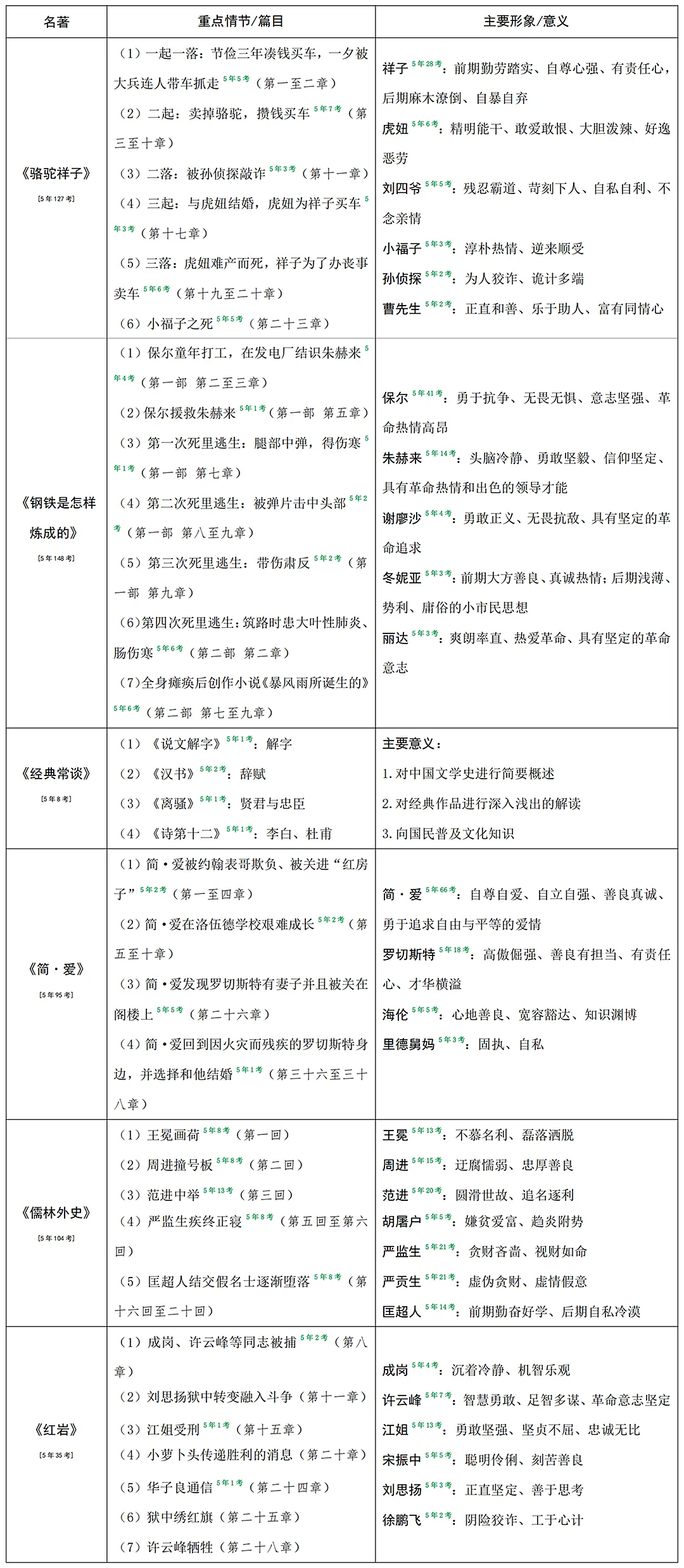 中考语文必考名著阅读高频考点梳理! 第1张 中考语文必考名著阅读高频考点梳理! 第1张