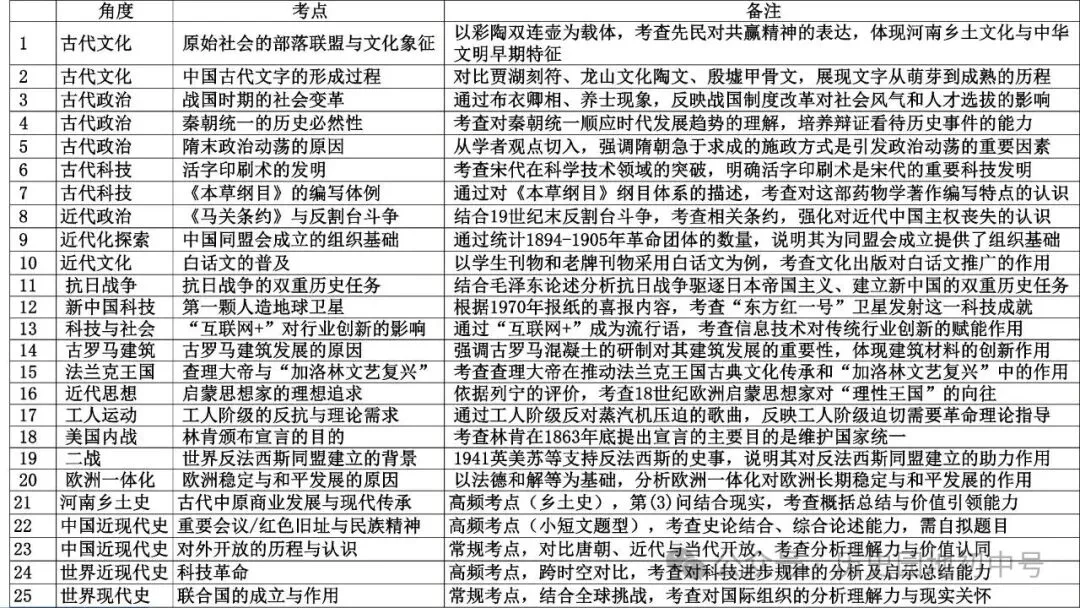 【中考研究】|2026年河南中考历史备考研讨最终版(仅供参考) 第16张 【中考研究】|2026年河南中考历史备考研讨最终版(仅供参考) 第16张
