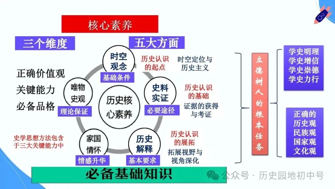 【中考研究】|2026年河南中考历史备考研讨最终版(仅供参考) 第25张 【中考研究】|2026年河南中考历史备考研讨最终版(仅供参考) 第25张