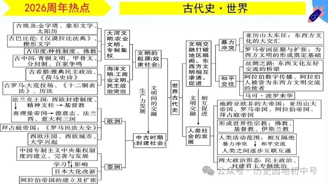 【中考研究】|2026年河南中考历史备考研讨最终版(仅供参考) 第49张 【中考研究】|2026年河南中考历史备考研讨最终版(仅供参考) 第49张