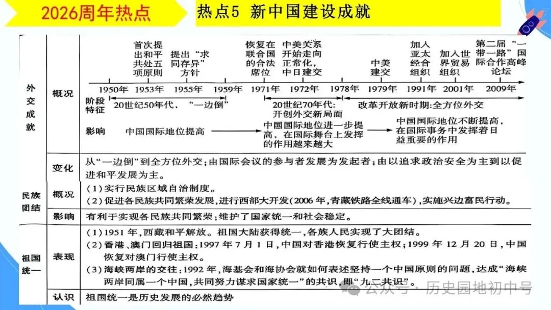 【中考研究】|2026年河南中考历史备考研讨最终版(仅供参考) 第60张 【中考研究】|2026年河南中考历史备考研讨最终版(仅供参考) 第60张