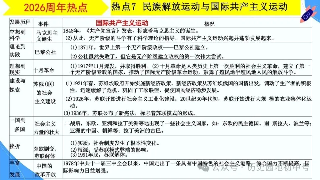 【中考研究】|2026年河南中考历史备考研讨最终版(仅供参考) 第64张 【中考研究】|2026年河南中考历史备考研讨最终版(仅供参考) 第64张