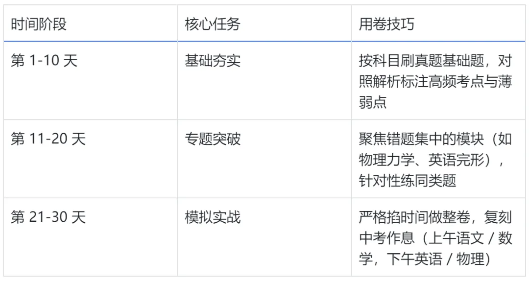 中考冲刺神器|距中考不足150天,寒假才是真正的 “分水岭” 第17张