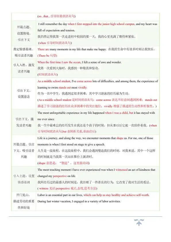 中考英语作文常考的十大热点话题满分必背句型,赶紧收藏! 第5张