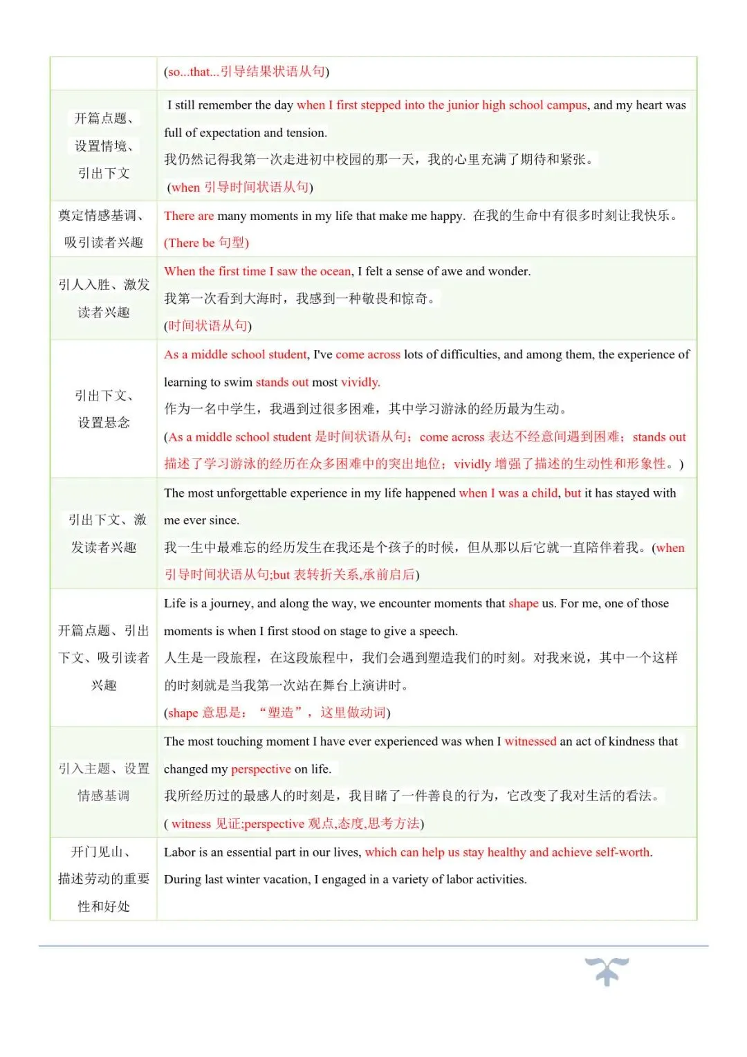 中考英语作文提分!10 大热点话题必背句型,打印即背! 第6张 中考英语作文提分!10 大热点话题必背句型,打印即背! 第6张