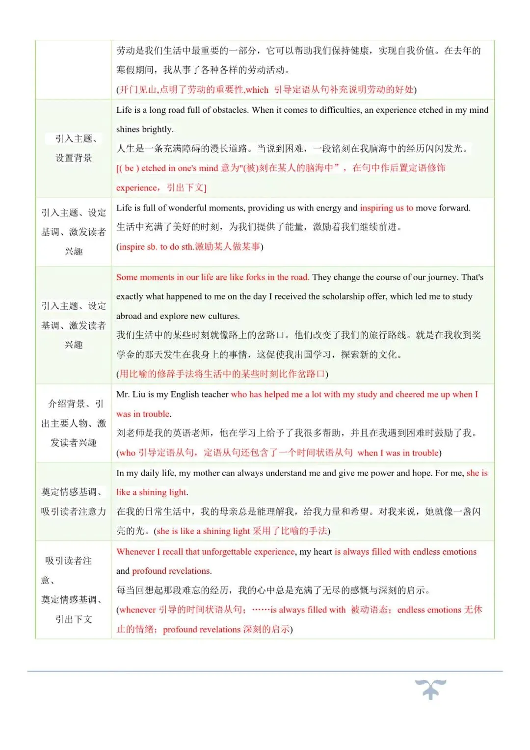 中考英语作文提分!10 大热点话题必背句型,打印即背! 第7张 中考英语作文提分!10 大热点话题必背句型,打印即背! 第7张