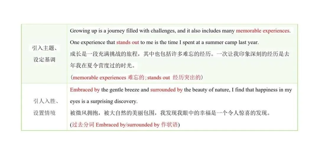 中考英语作文提分!10 大热点话题必背句型,打印即背! 第8张 中考英语作文提分!10 大热点话题必背句型,打印即背! 第8张