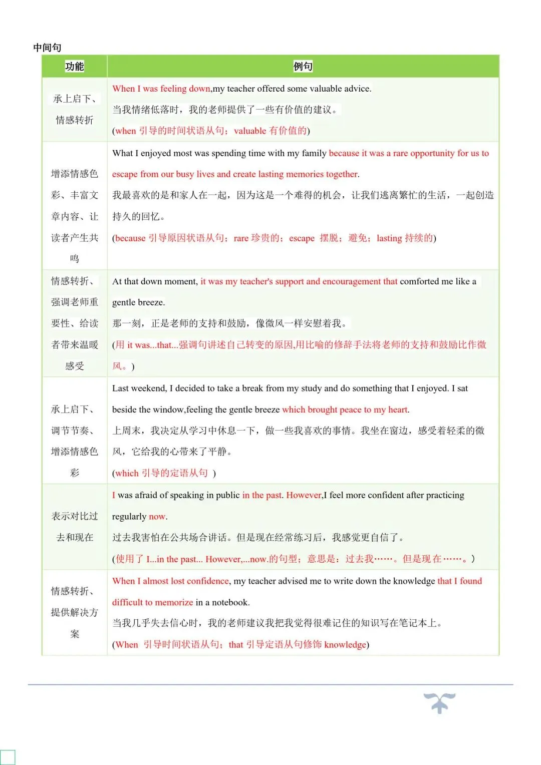 中考英语作文提分!10 大热点话题必背句型,打印即背! 第9张 中考英语作文提分!10 大热点话题必背句型,打印即背! 第9张