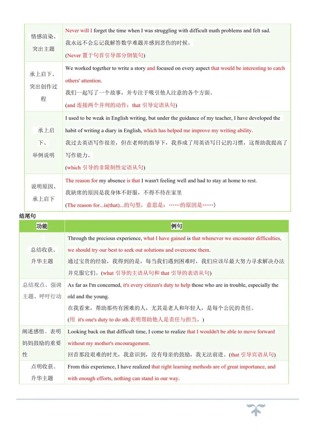 中考英语作文提分!10 大热点话题必背句型,打印即背! 第10张 中考英语作文提分!10 大热点话题必背句型,打印即背! 第10张