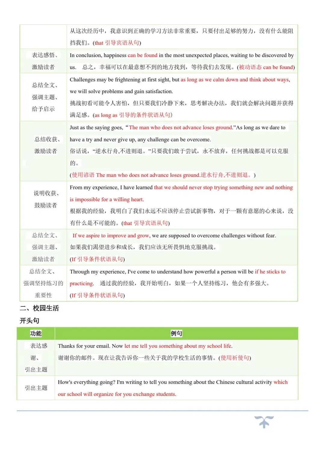 中考英语作文提分!10 大热点话题必背句型,打印即背! 第11张 中考英语作文提分!10 大热点话题必背句型,打印即背! 第11张