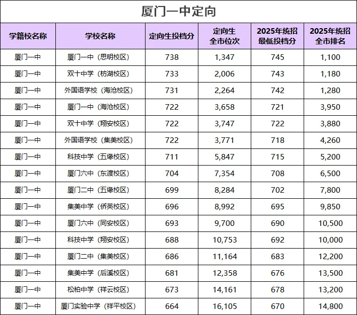 2025 厦门中考定向/统招线新鲜出炉!一中、六中数据大揭秘,质检考后速查→ 第2张 2025 厦门中考定向/统招线新鲜出炉!一中、六中数据大揭秘,质检考后速查→ 第2张