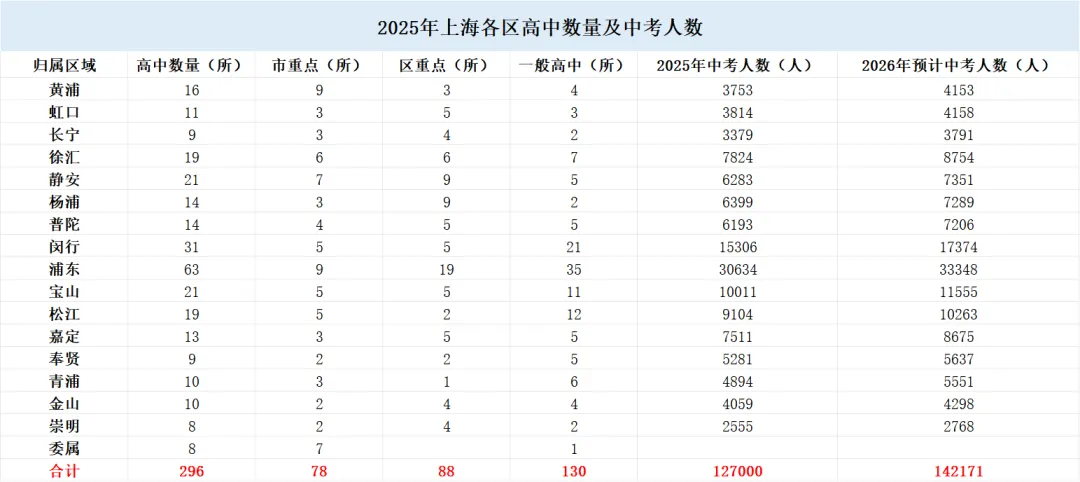 上海16区市重、区重、普高中考升学率汇总,孩子选哪个区中考优势更大? 第3张 上海16区市重、区重、普高中考升学率汇总,孩子选哪个区中考优势更大? 第3张