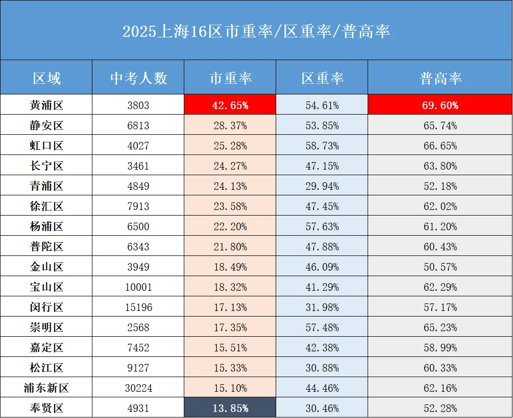 上海16区市重、区重、普高中考升学率汇总,孩子选哪个区中考优势更大? 第4张 上海16区市重、区重、普高中考升学率汇总,孩子选哪个区中考优势更大? 第4张