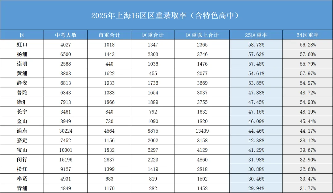 上海16区市重、区重、普高中考升学率汇总,孩子选哪个区中考优势更大? 第5张 上海16区市重、区重、普高中考升学率汇总,孩子选哪个区中考优势更大? 第5张