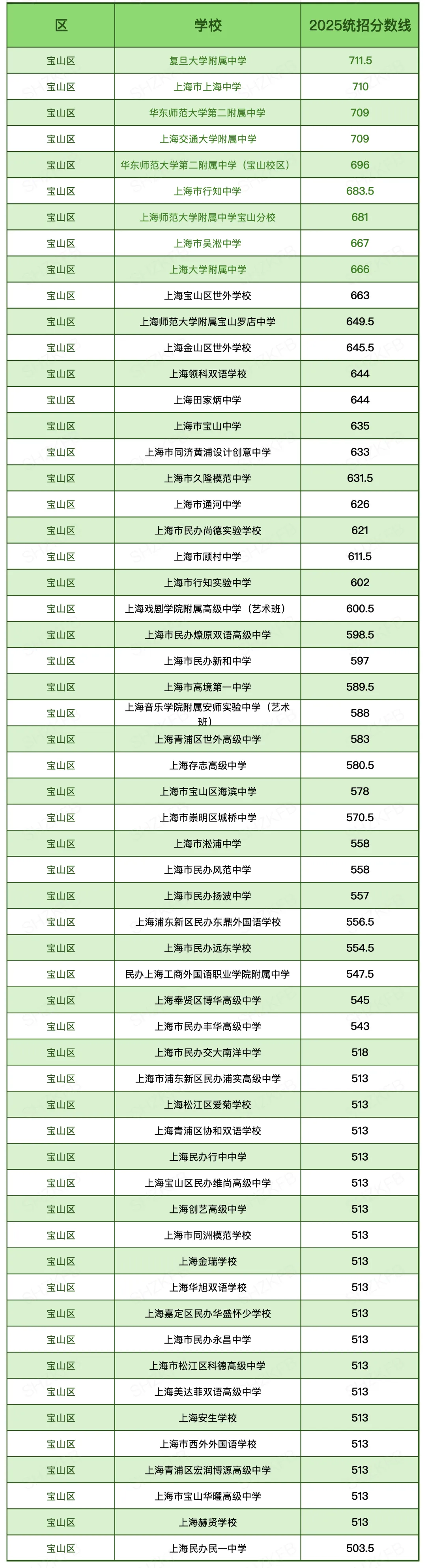 汇总|2025上海中考「16区统招线」大全!看看你的一模成绩能划到哪所高中? 第11张