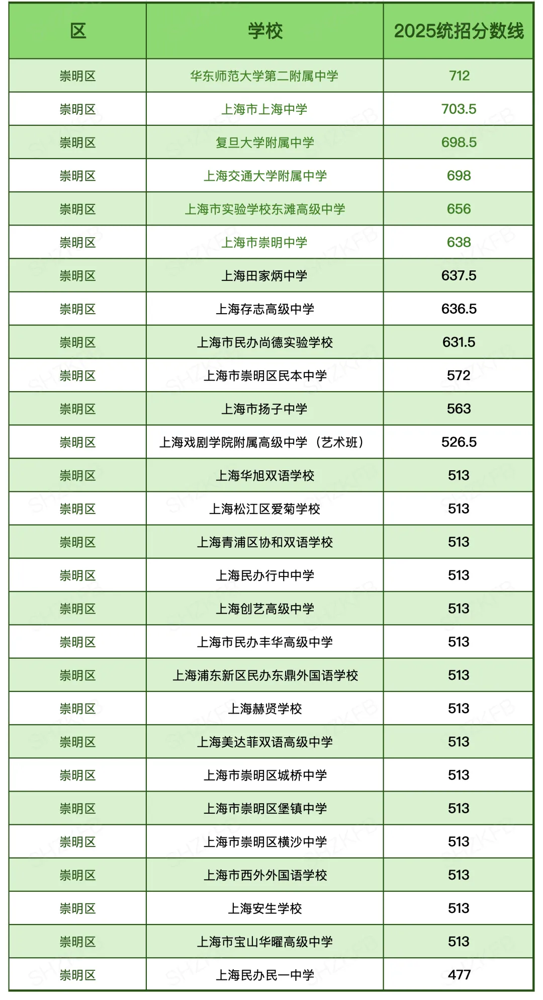 汇总|2025上海中考「16区统招线」大全!看看你的一模成绩能划到哪所高中? 第12张