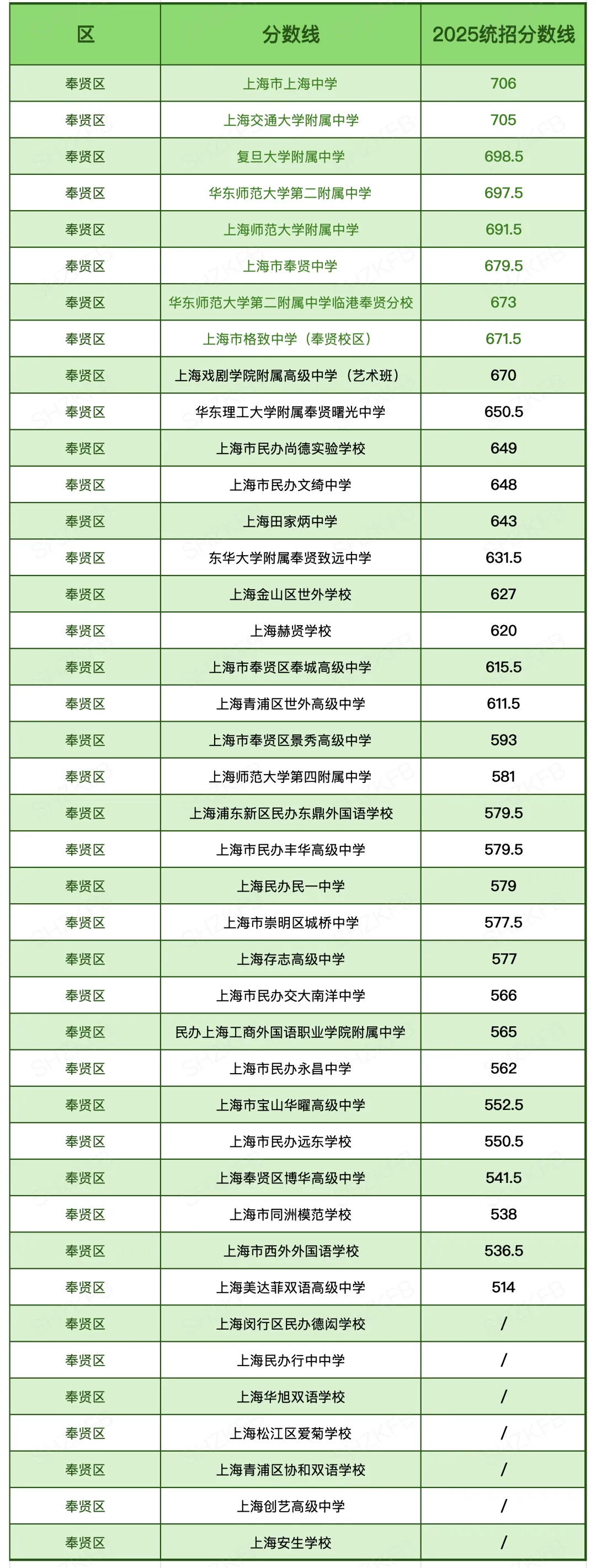 汇总|2025上海中考「16区统招线」大全!看看你的一模成绩能划到哪所高中? 第13张
