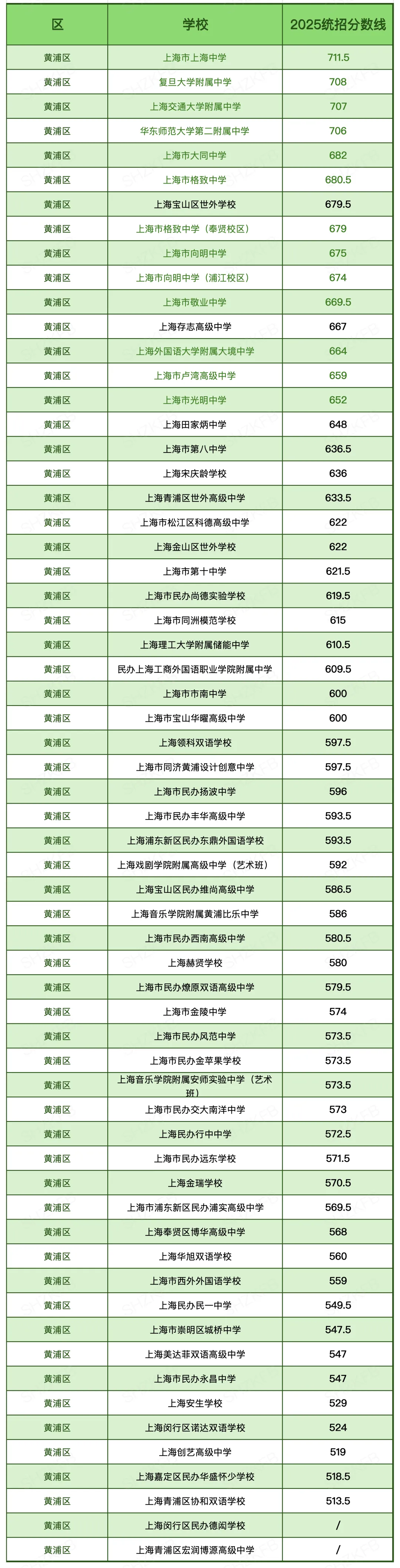 汇总|2025上海中考「16区统招线」大全!看看你的一模成绩能划到哪所高中? 第15张