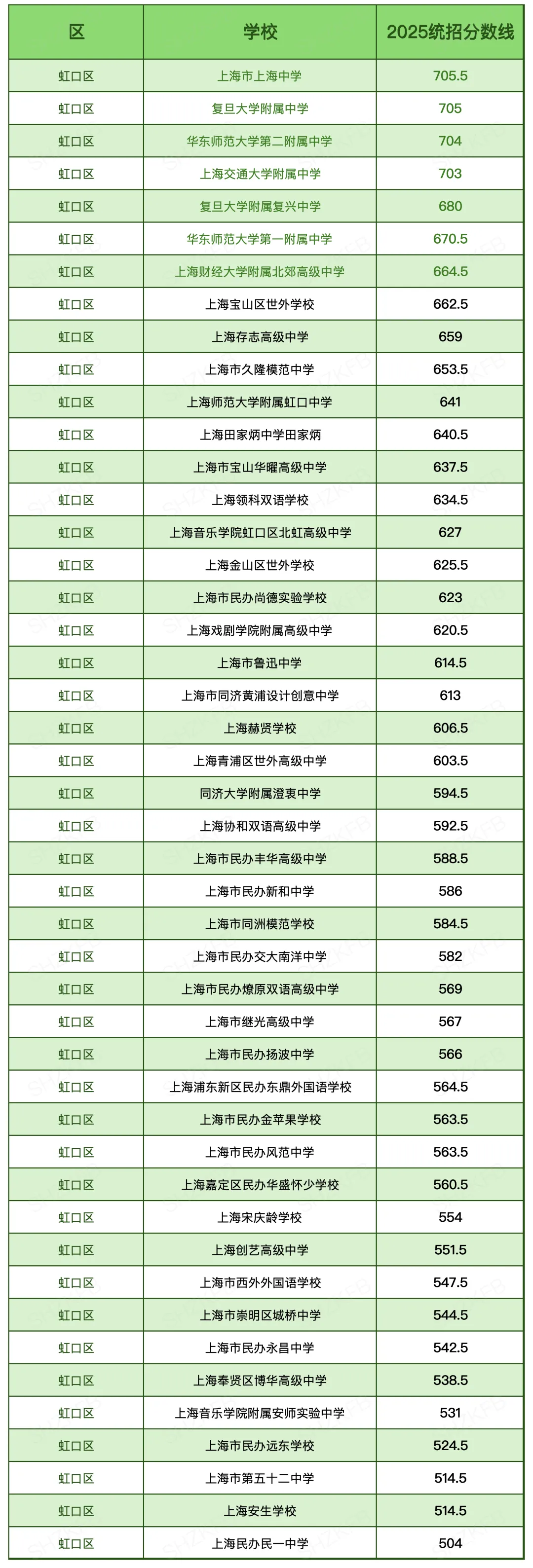 汇总|2025上海中考「16区统招线」大全!看看你的一模成绩能划到哪所高中? 第16张