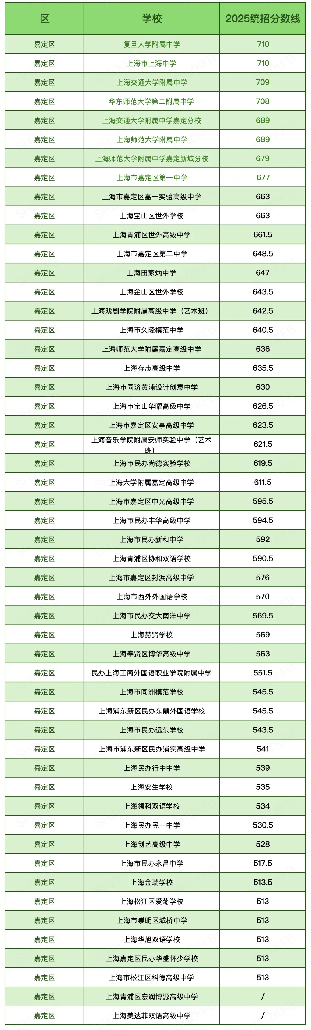 汇总|2025上海中考「16区统招线」大全!看看你的一模成绩能划到哪所高中? 第17张