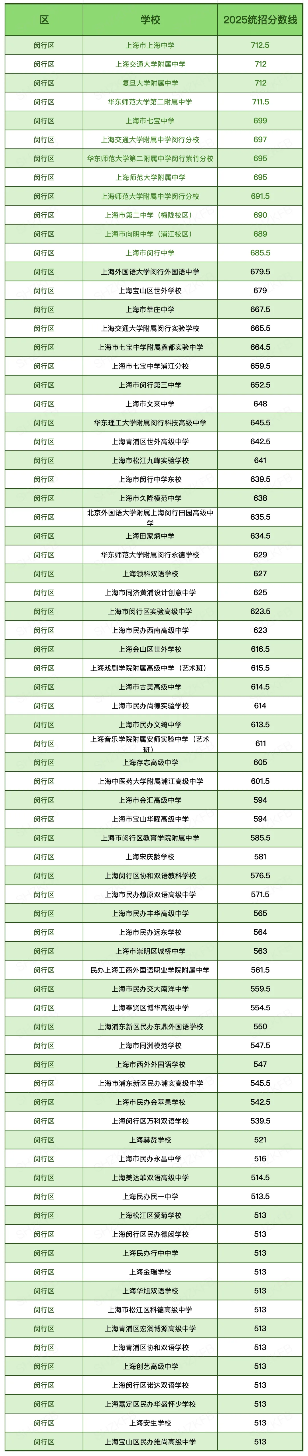 汇总|2025上海中考「16区统招线」大全!看看你的一模成绩能划到哪所高中? 第19张