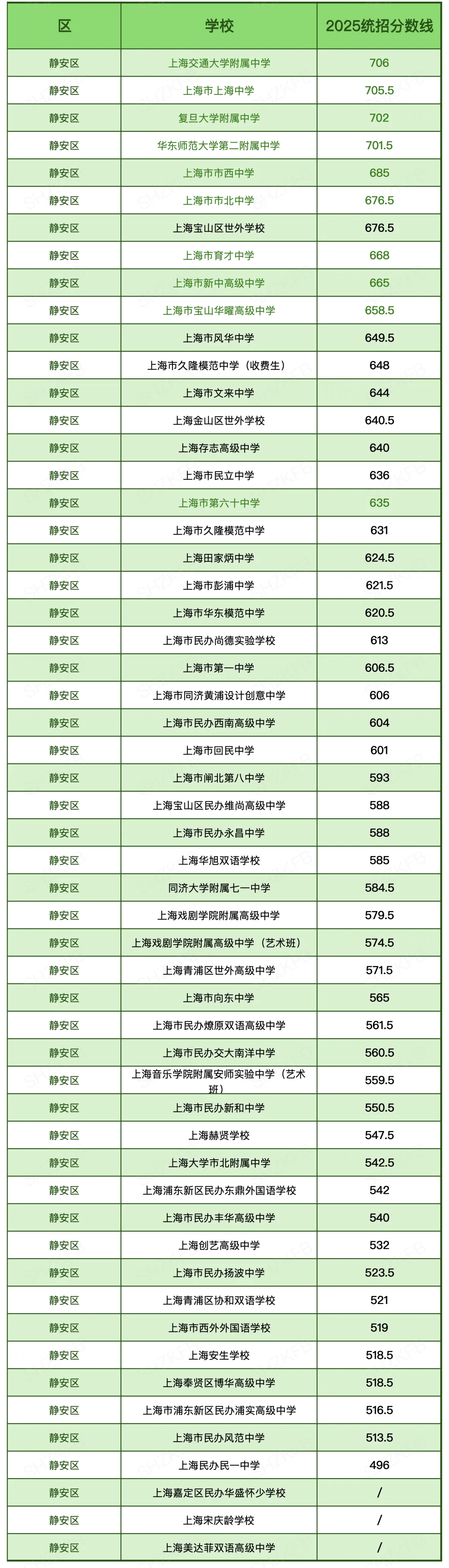汇总|2025上海中考「16区统招线」大全!看看你的一模成绩能划到哪所高中? 第20张