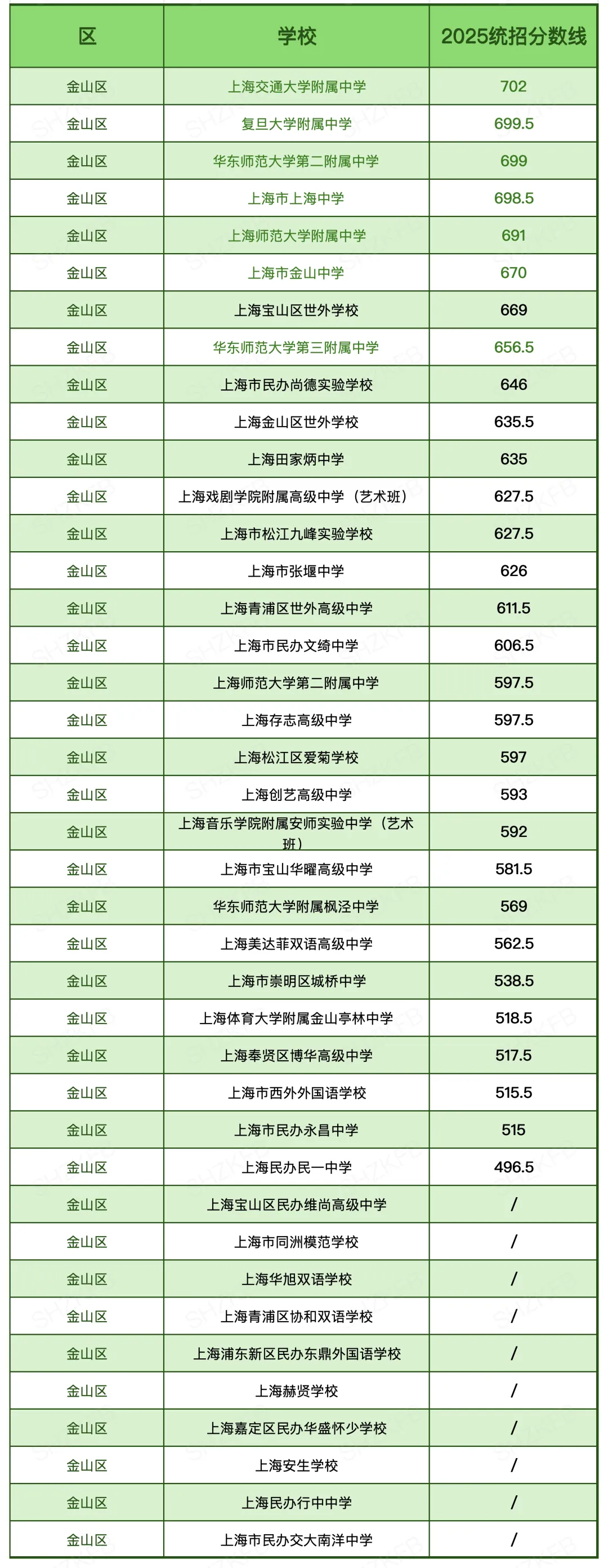 汇总|2025上海中考「16区统招线」大全!看看你的一模成绩能划到哪所高中? 第21张