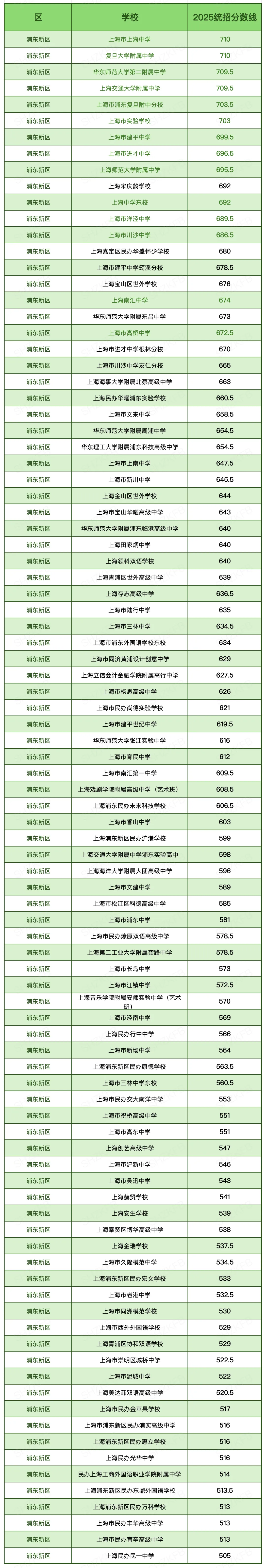 汇总|2025上海中考「16区统招线」大全!看看你的一模成绩能划到哪所高中? 第23张