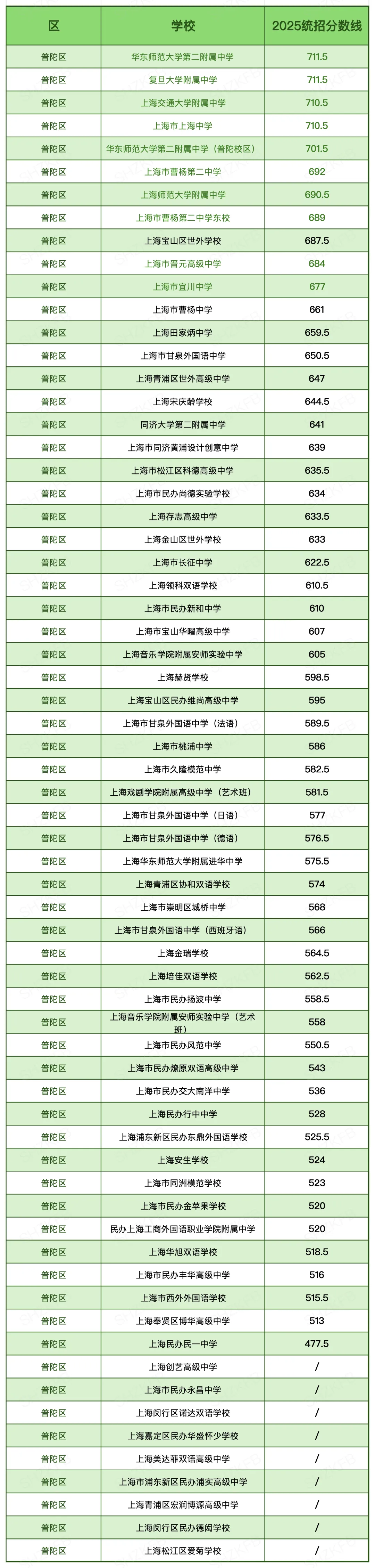 汇总|2025上海中考「16区统招线」大全!看看你的一模成绩能划到哪所高中? 第24张
