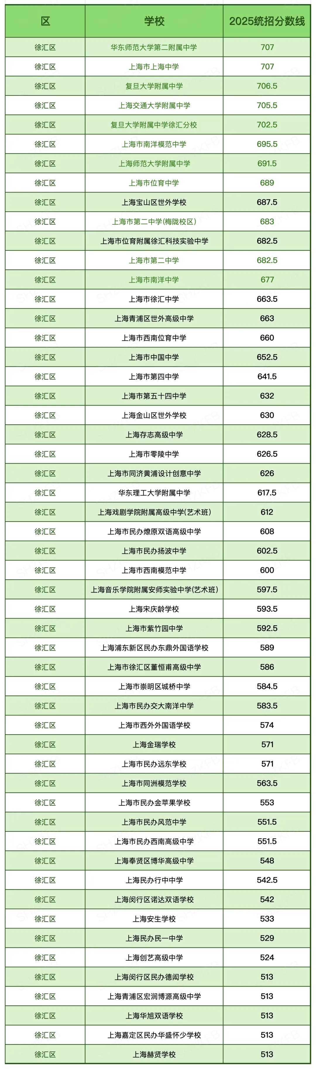 汇总|2025上海中考「16区统招线」大全!看看你的一模成绩能划到哪所高中? 第27张