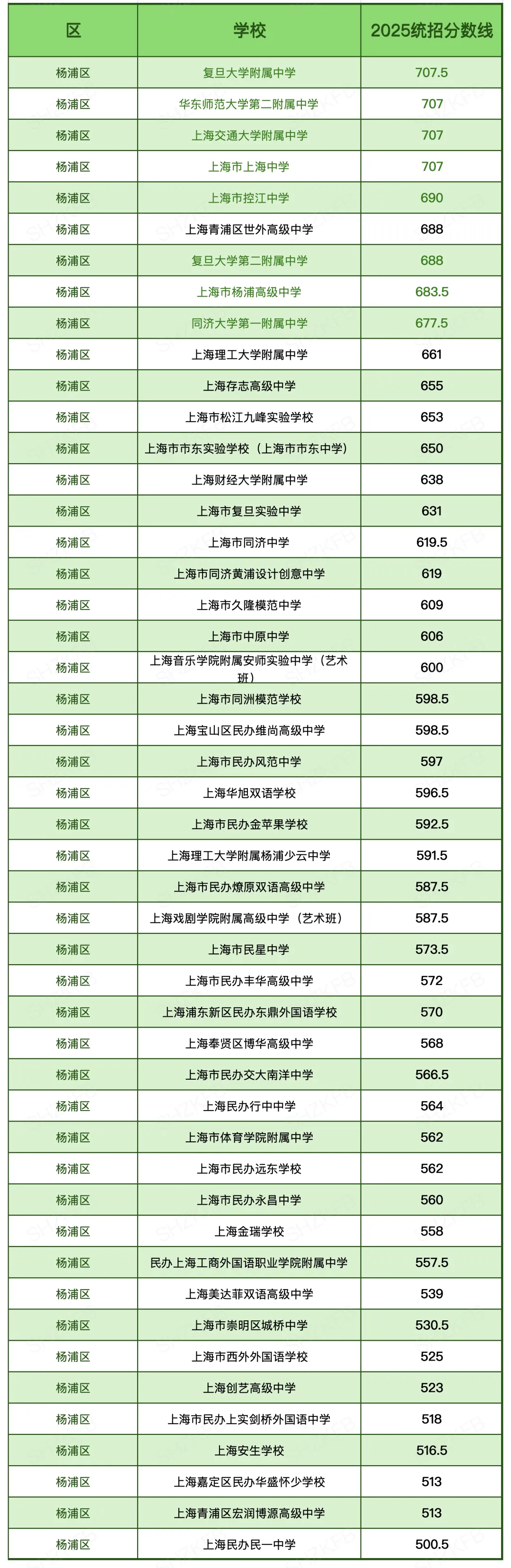 汇总|2025上海中考「16区统招线」大全!看看你的一模成绩能划到哪所高中? 第28张
