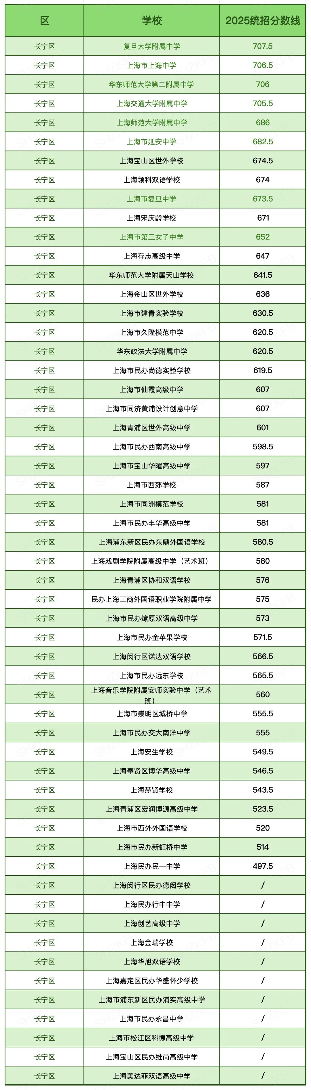 汇总|2025上海中考「16区统招线」大全!看看你的一模成绩能划到哪所高中? 第29张
