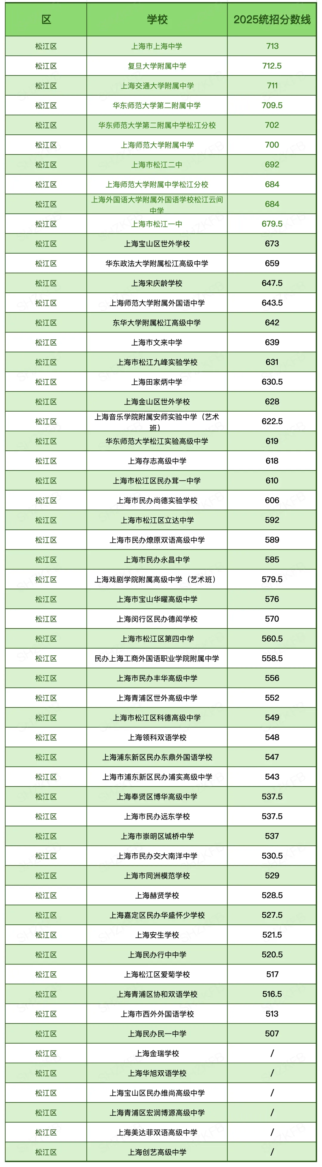 汇总|2025上海中考「16区统招线」大全!看看你的一模成绩能划到哪所高中? 第30张