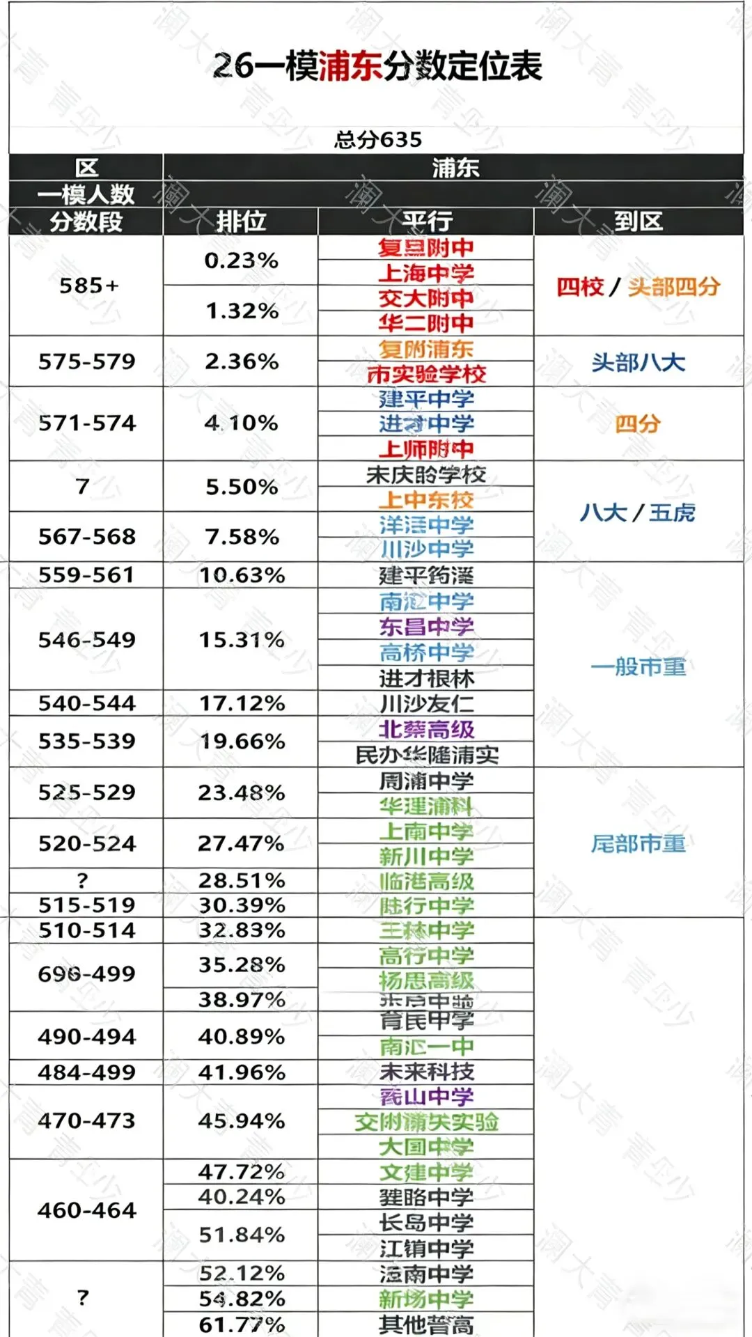 上海11个区中考一模定位已出!这个区竟然分数线最高?? 第7张 上海11个区中考一模定位已出!这个区竟然分数线最高?? 第7张