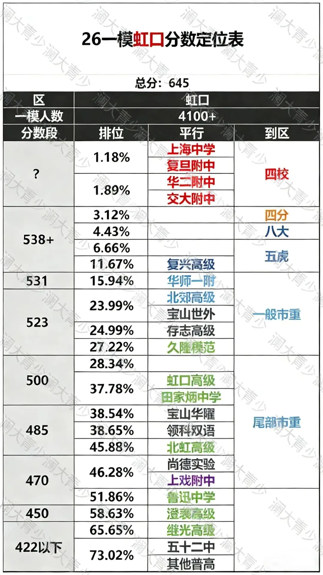 上海11个区中考一模定位已出!这个区竟然分数线最高?? 第11张 上海11个区中考一模定位已出!这个区竟然分数线最高?? 第11张