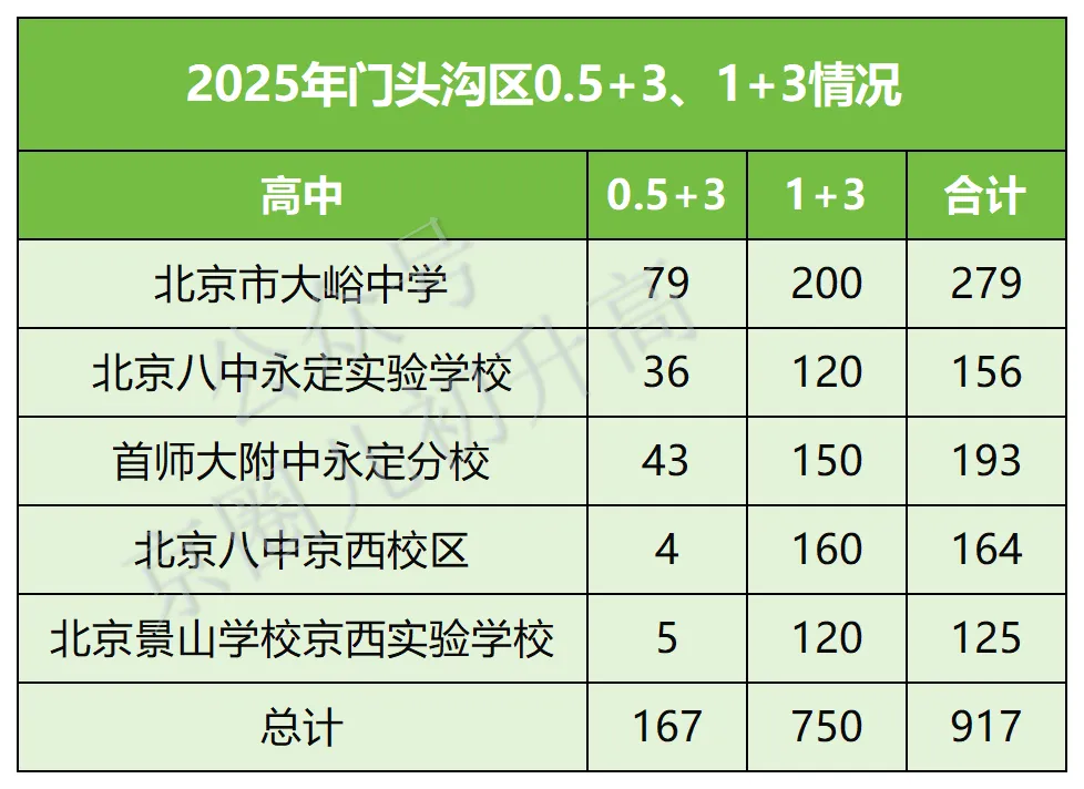 北京中考重大利好!上万学位+升学扩容,上高中真的变容易了? 第9张 北京中考重大利好!上万学位+升学扩容,上高中真的变容易了? 第9张