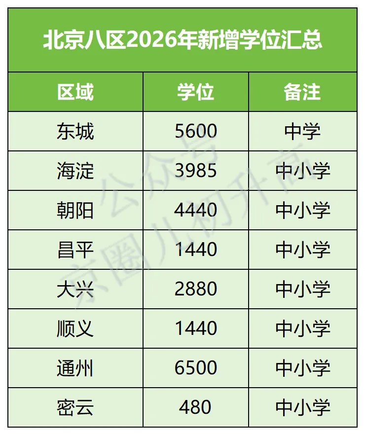 北京中考重大利好!上万学位+升学扩容,上高中真的变容易了? 第13张 北京中考重大利好!上万学位+升学扩容,上高中真的变容易了? 第13张