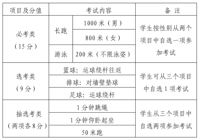 确定!漳州2026体育中考新规出炉! 第4张