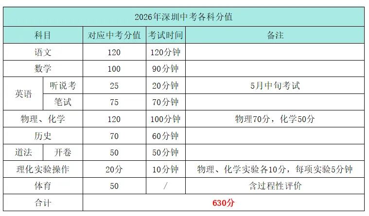 中考满分630!深圳公办高中录取线换算表 第1张