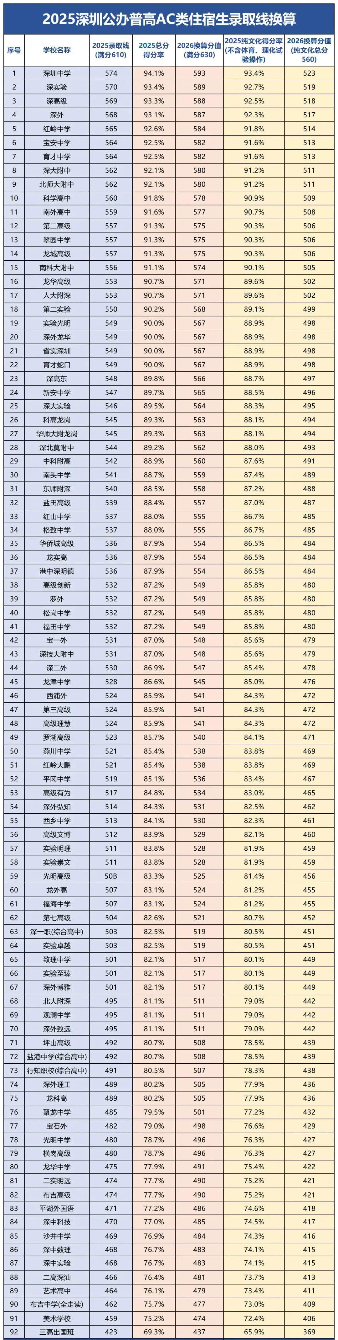 中考满分630!深圳公办高中录取线换算表 第2张