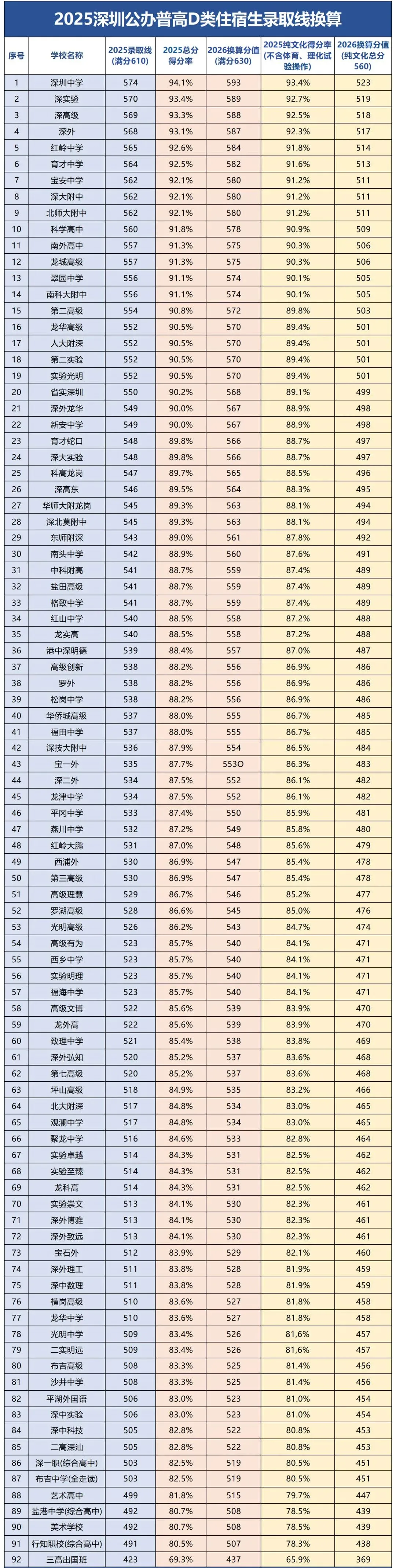 中考满分630!深圳公办高中录取线换算表 第3张