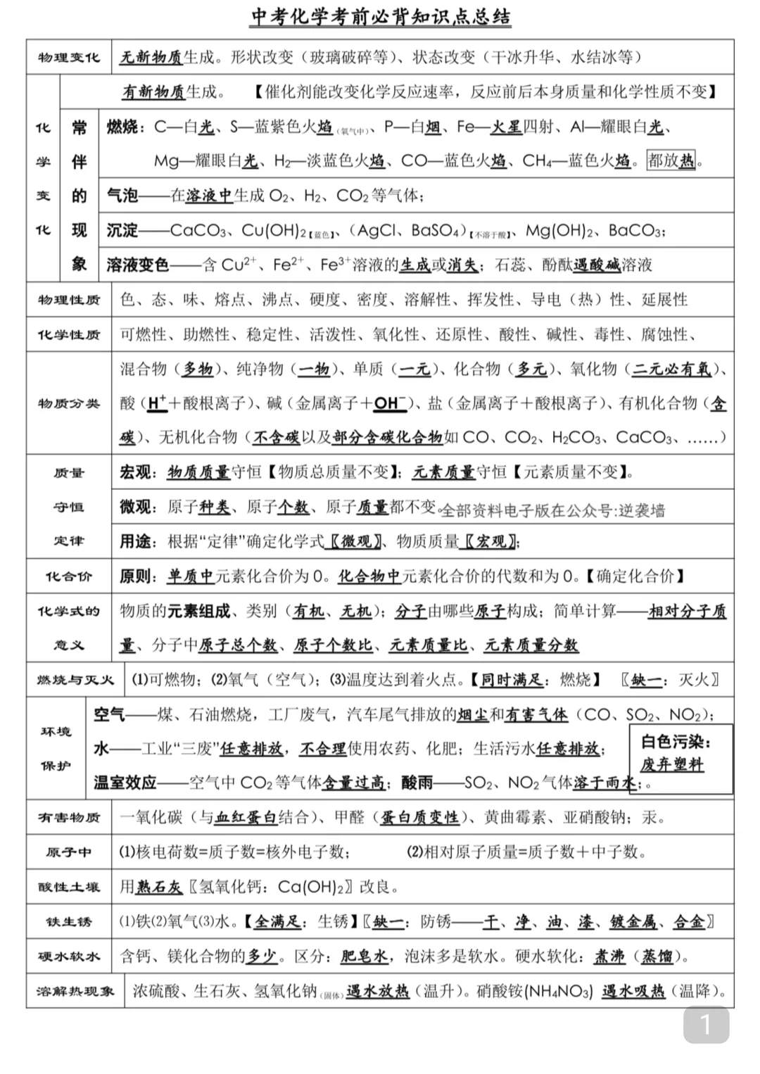 2026中考化学考前必背知识点总结(可打印) 第1张