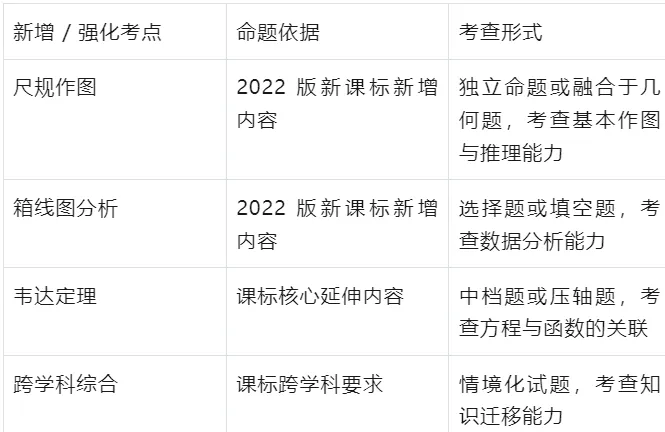 骆东风老师等对河南中考数学命题方向有什么独特观点?2026年河南如何考? 第22张