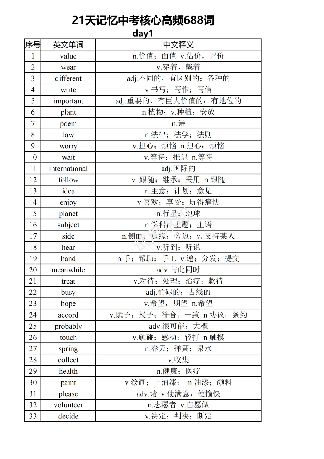 中考复习之21天记忆核心高频688词背诵版(21页) 第1张 中考复习之21天记忆核心高频688词背诵版(21页) 第1张