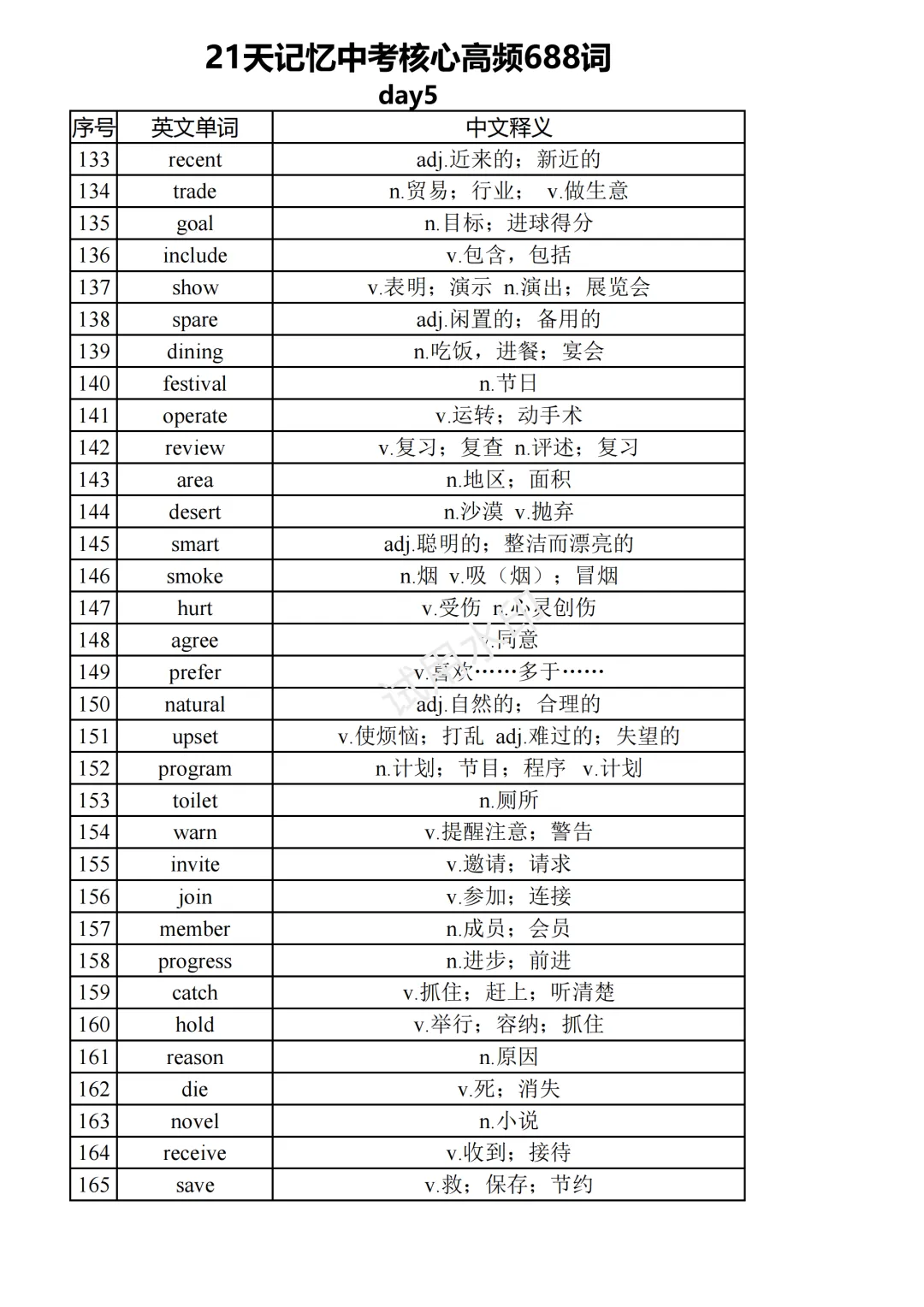 中考复习之21天记忆核心高频688词背诵版(21页) 第5张 中考复习之21天记忆核心高频688词背诵版(21页) 第5张